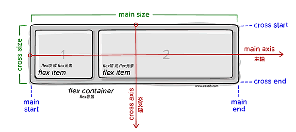 Flex 容器（flex container）布局